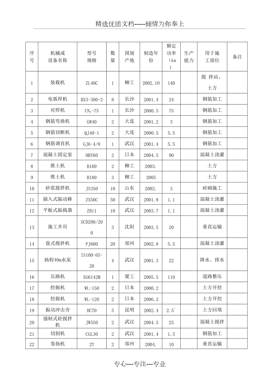 建筑工程主要机械设备表(共2页)